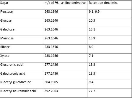 Table 1 Retention and molecular ion data for some sugar standards tagged with of 2H5- aniline and run 