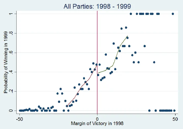 Figure  2:The  probability  of  winning  in  1999  as  a  function  of  the  margin  of  victory  in  1998 