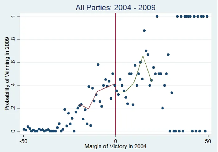 Figure  4:The  probability  of  winning  in  2009  as  a  function  of  the  margin  of  victory  in  2004 