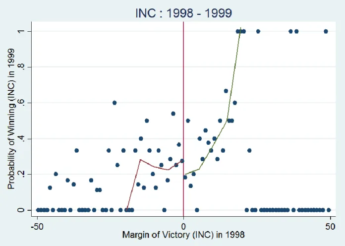 Figure 7: The probability of winning in 1998 as a function of the margin of victory in   1999 (INC) 