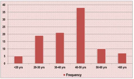 Figure 1: Comparison of incidence of disease in both the genders. 