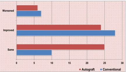 Figure 3: Diagram comparing the incidence of types of pterygium. 
