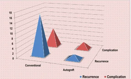 Figure 5: Comparison of Outcomes after conventional and autograft surgeries. 