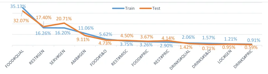Figure 2. Aspect category (E#A) distribution in the restaurants domain. REST = restaurant, SERV = service, AMB = ambience, LOC = location, GEN=general, PRIC = price, S&O = style&options, MISC= miscellaneous
