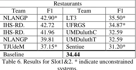 Table 6. Results for Slot1&2. * indicate unconstrained systems. 