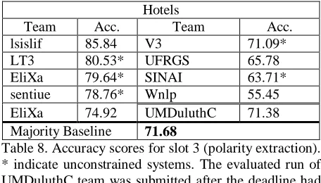 Table 8. Accuracy scores for slot 3 (polarity extraction). * indicate unconstrained systems