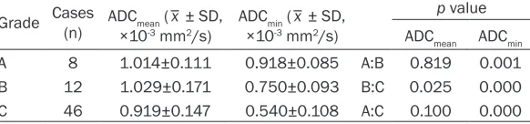 Table 1. Results of ADC values in different histopathologic grades of breast cancer and the results of pairwise comparions within groups examined by LSD test
