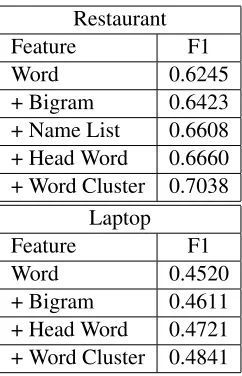 Table 2: 5-fold cross-validation performances for Slot 1on the restaurant and laptop domain