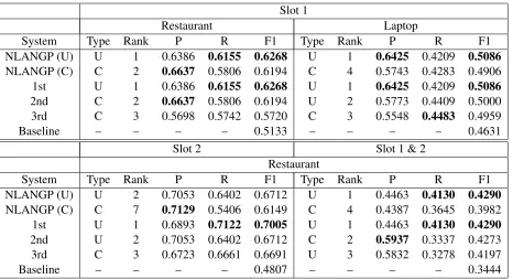Table 4: Comparison of our unconstrained (U) and constrained (C) systems with the top three participating systemsand ofﬁcial baselines for Slot 1, Slot 2 and Slot 1 & 2