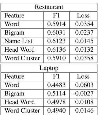 Table 6: Test set ablation experiments for Slot 1 on therestaurant and laptop domain. The quantity is the (uncon-strained) F1 measure and loss resulted from the removalof a single feature group.