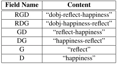 Table 1: Field structure and corresponding content storedin the index.