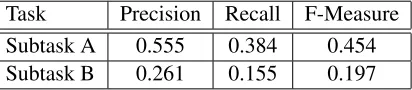 Table 2: Results obtained by the SHELLFBK system onTask 9.
