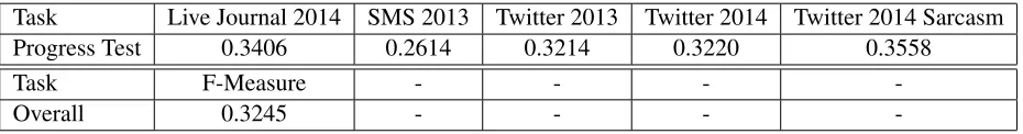 Table 3: Results obtained by the SHELLFBK on Task 10.