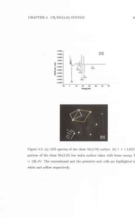 Figure 4.2: (a) AES spectra of the clean Mo(llO) surface, (b) 1 x 1 LEED 