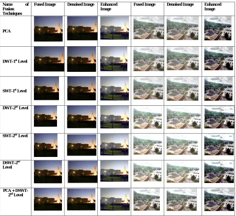 Figure 1.19: Fused image with denoised image and Enhanced Image 
