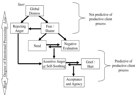Figure 1. Model of emotional transformations (modified from Pascual-Leone & 