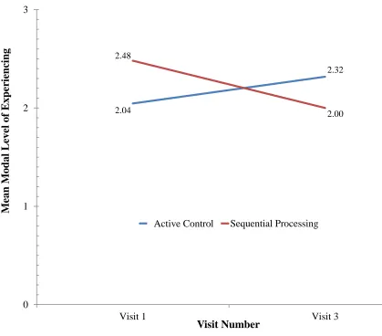Figure 2. Significant interaction between condition (i.e., active control and sequential 
