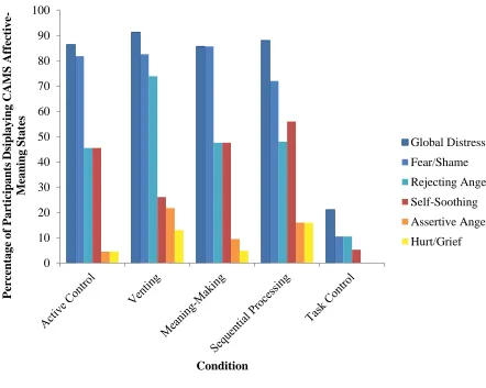 Figure 3. Difference in percentage of participants who experienced each of the differing 