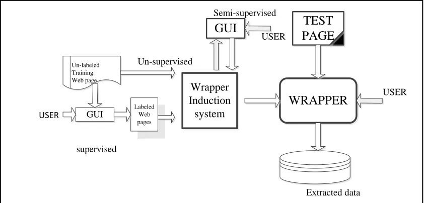 Figure 4: A general view of Information extraction System 