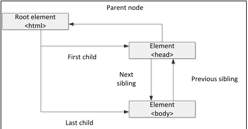 Figure 7: (a) Sample HTML file and (b) Graphical representation of sample HTML file 
