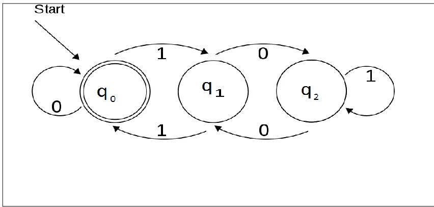Figure 9: Deterministic finite automata 
