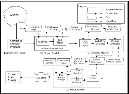 Figure 11: Architecture of WebOMiner 