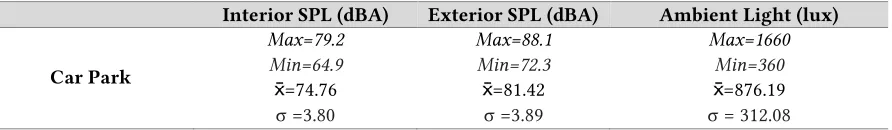 Table 4. Max, min, mean () and standard deviation (σ) for ambient light & sound pressure levels (SPL) in both study locations