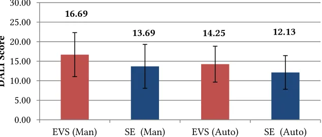 Fig. 5. Mean workload scores for auditory display during driving conditions. Error bars represent St