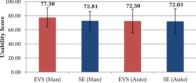 Fig. 6. Mean SUS scores for auditory display during driving conditions. Error bars represent St