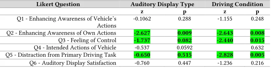 Table 5. Wilcoxon values for comparisons between auditory feedback type (Existing Vehicle Sounds & Spatial Earcons) and driving condition (Manual & Automated) for the six Likert scale-rated questions