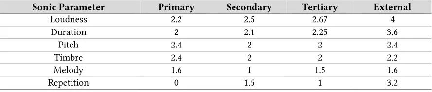 Table 3. Mean participant responses for sonic parameters across sound categories. Five-point Likert scale-rated data