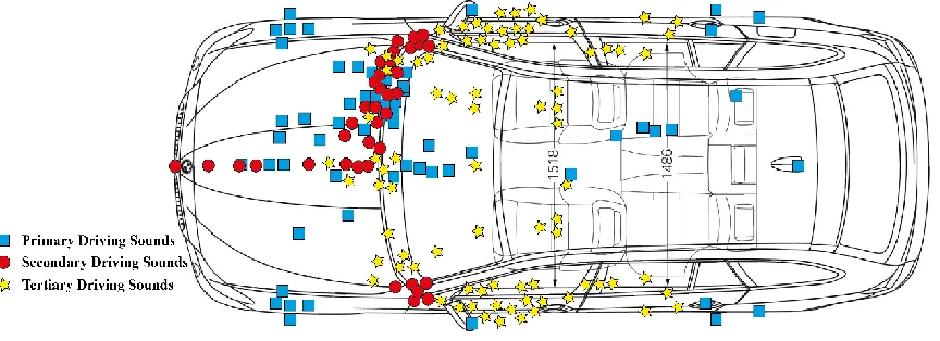 Fig. 2. Participant sound positioning. Blue squares represent primary task sounds, red circles represent secondary task sounds and yellow stars represent tertiary task sounds