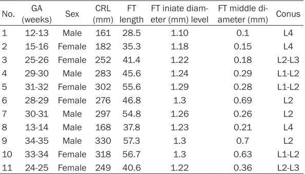 Table 1. Specimen data