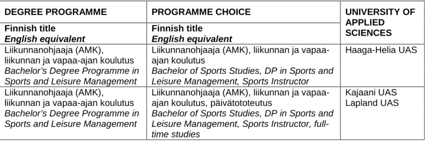 Table 1. The following four programmes leading to the Bachelor of Sports Studies  degree will be available during the 2016 joint application periods: 