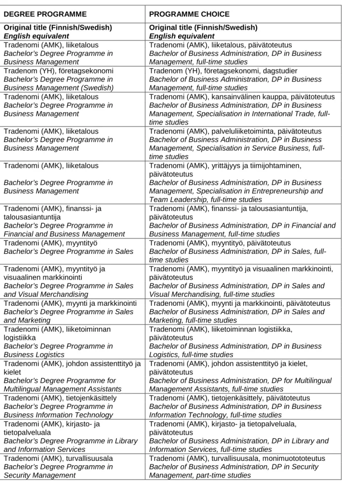 Table 1. Programmes leading to the Bachelor of Business Administration degree  (available as full-time studies) and programme choices 