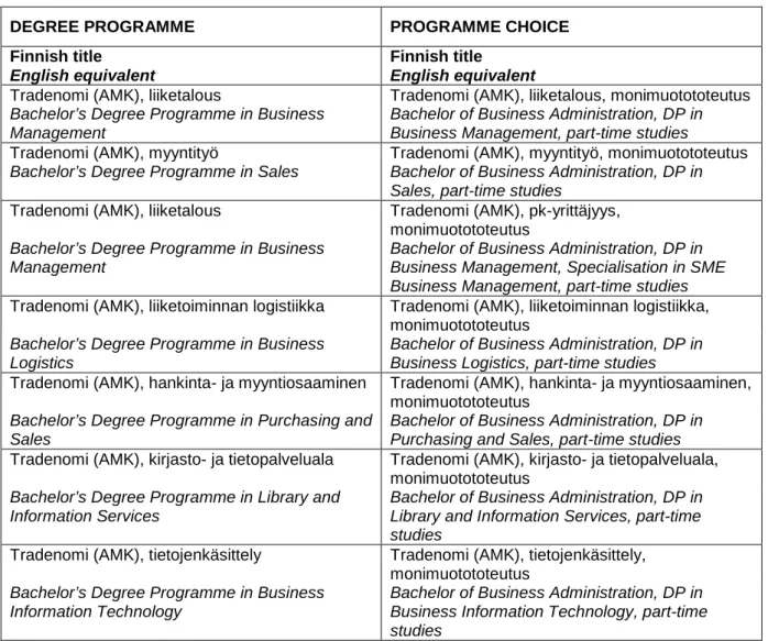Table 2. Programmes leading to the Bachelor of Business Administration degree  (available as part-time studies) and programme choices 