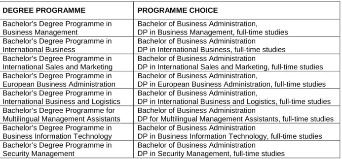 Table 3. English-language programmes leading to the Bachelor of Business  Administration degree (available as full-time studies) and programme choices 