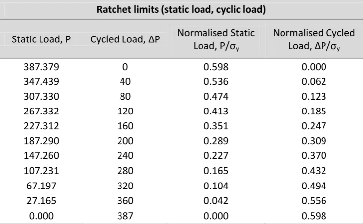 Table 1: Shakedown limits calculated by the LMM 