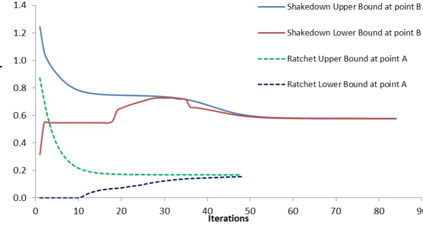 Figure 8: The convergence condition of iterative processes for shakedown and ratchet analysis 
