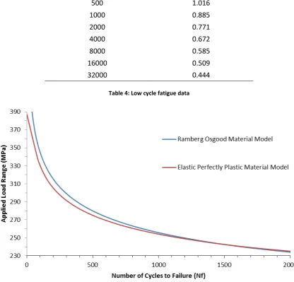 Figure 11: Number of cycles to failure with increasing applied cyclic load range for R-ratio of 0 using 