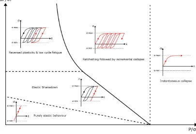 Figure 1: Bree interaction diagram showing stress-strain responses at each region 