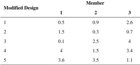 TABLE 1. The Ratio of the Size of Modified Cross Sections to the Initial in the 3-Member Bar Structure 