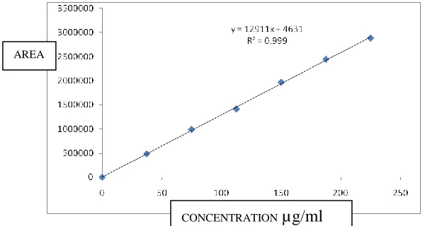 Table-1: Optimized Chromatographic conditions Parameter 