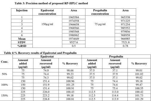 Table 3: Precision method of proposed RP-HPLC method 