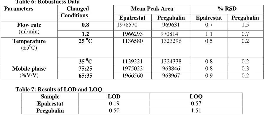 Table 6: Robustness Data Parameters 