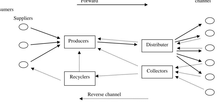 Figure 1.1. Framework of reverse distribution (Fleischmann et al., 1997) 