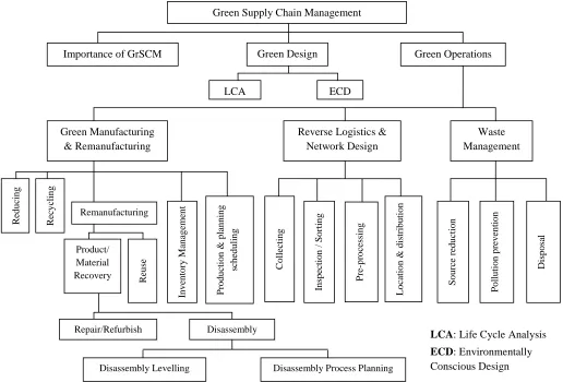 Figure 2.1. Green supply chain management framework (Srivastava, 2008) 