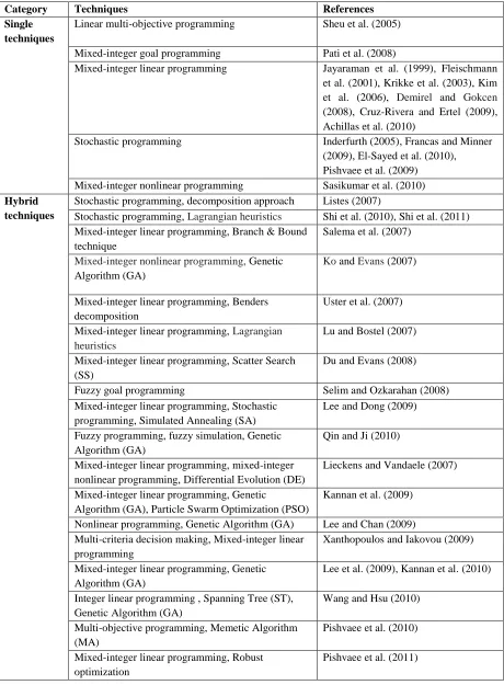 Table 2.1 Classification of references based on operations research techniques 