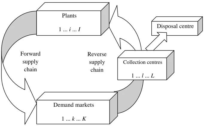 Figure 3.1. The closed-loop supply chain network   