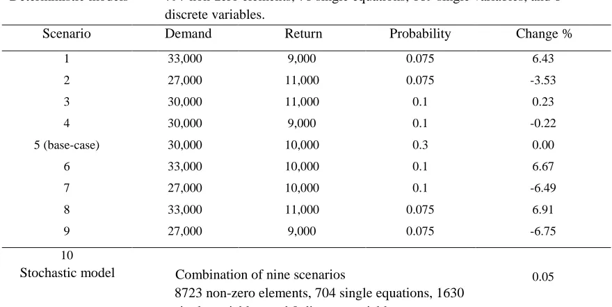 Figure 3.5. Objective values of deterministic scenarios (1-9) and stochastic case (scenario 10)  